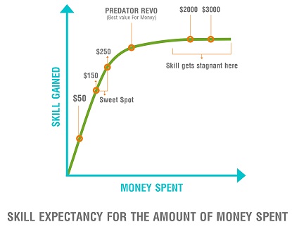 performance of best pool cues for the money under various budget ranges