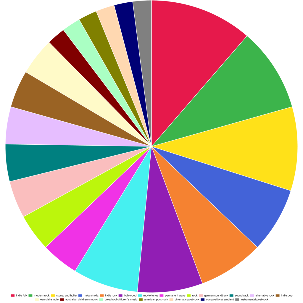 spotify pie chart