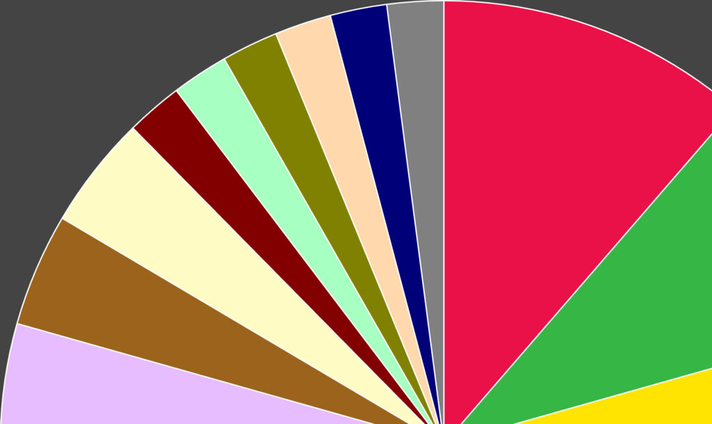 spotify pie chart